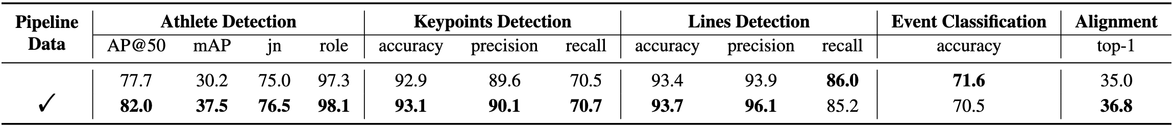 Ablation Study on the Impact of Automatically Generated Spatial Annotations