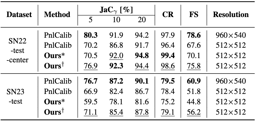 Performance Comparison on Camera Calibration