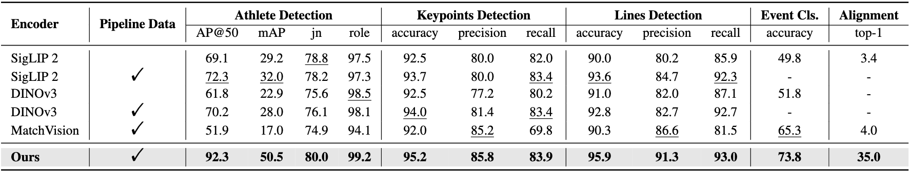 Performance Comparison on Pretraining Tasks