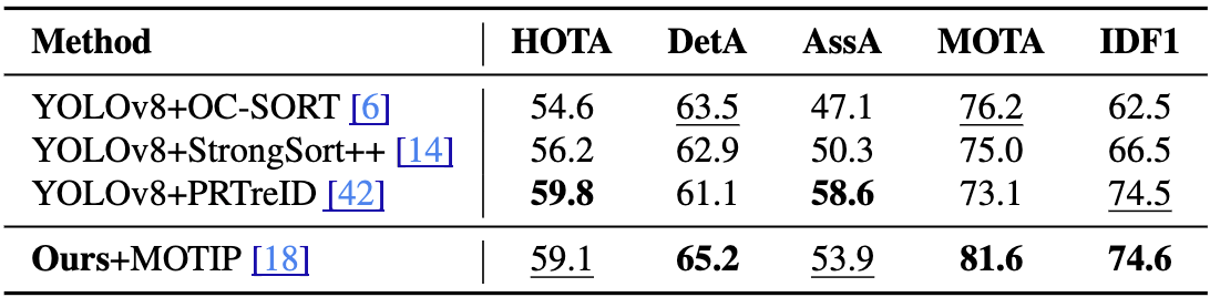Performance Comparison on Multile Object Tracking